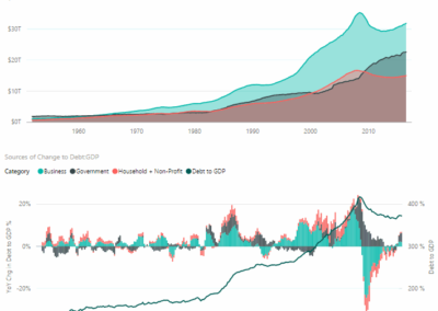 Total US Debt to GDP Ratio – Deleveraging Analysis (2023)