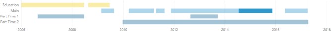 Power BI Final Gantt Chart Timelines