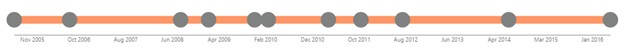 Power BI Pulse Chart Timeline