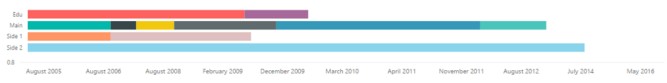 Power BI Stacked Bar Chart Without Blanks