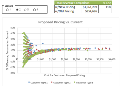 Pricing Analysis – Optimizing a Fee Schedule