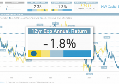 10% Annual Stock Market Return? Not by this Metric.